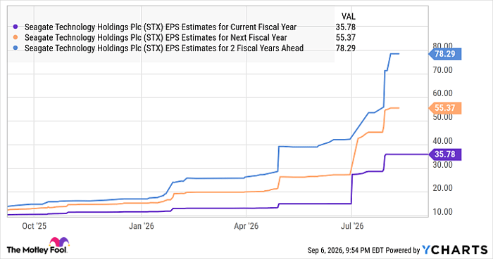 STX EPS Estimates for Current Fiscal Year Chart