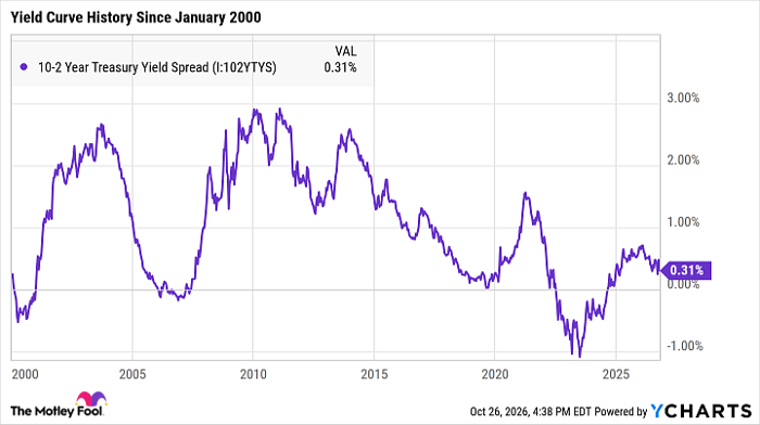 10-2 Year Treasury Yield Spread Chart