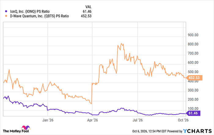 IONQ PS Ratio Chart