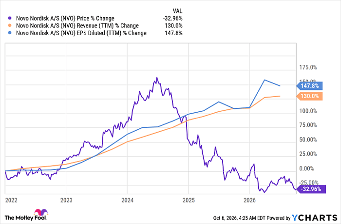 NVO Chart