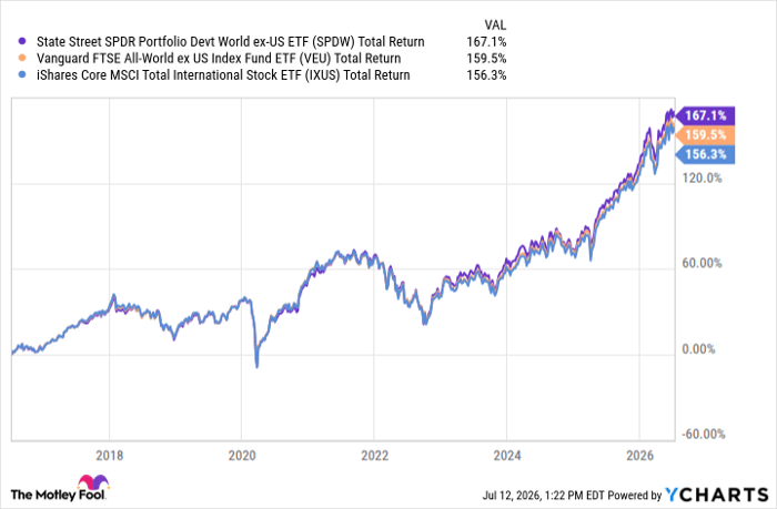 SPDW Total Return Level Chart