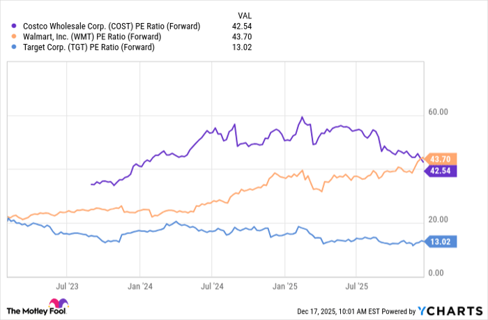 COST PE Ratio (Forward) Chart