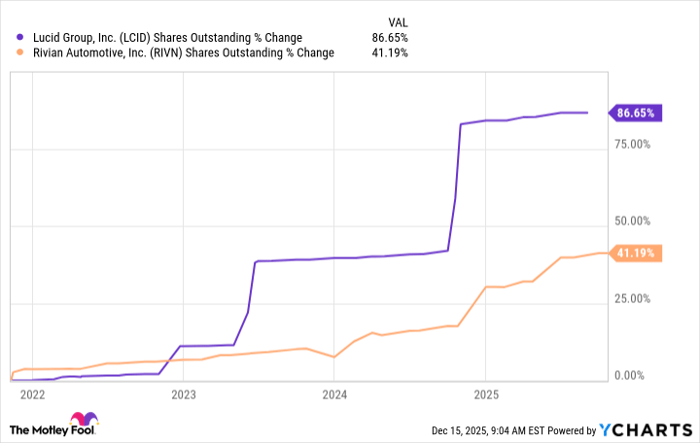 LCID Shares Outstanding Chart
