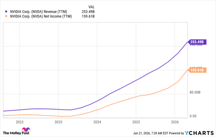 NVDA Revenue (TTM) Chart