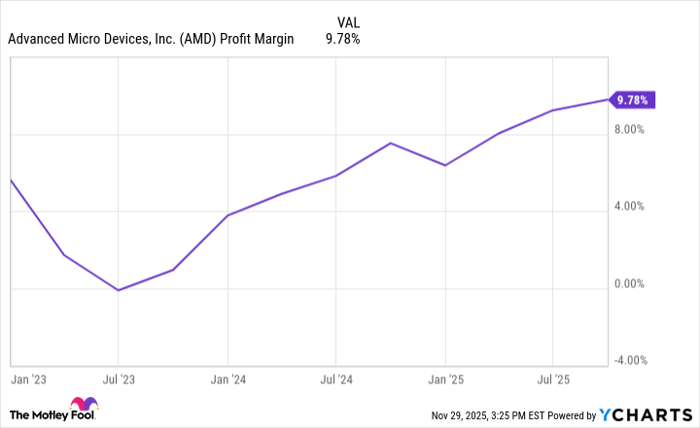 AMD Profit Margin Chart
