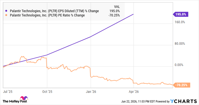 PLTR EPS Diluted (TTM) Chart