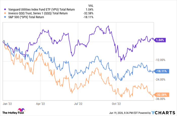 VPU Total Return Level Chart