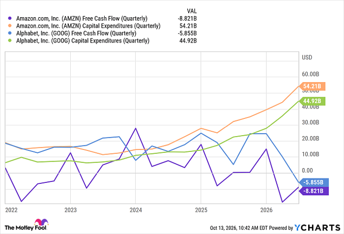 AMZN Free Cash Flow (Quarterly) Chart