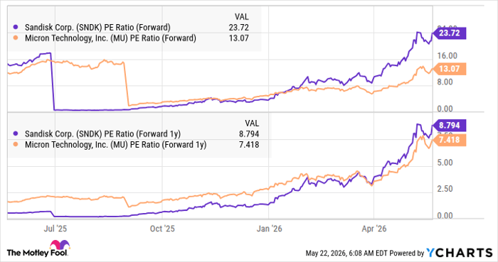SNDK PE Ratio (Forward) Chart