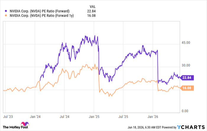 NVDA PE Ratio (Forward) Chart