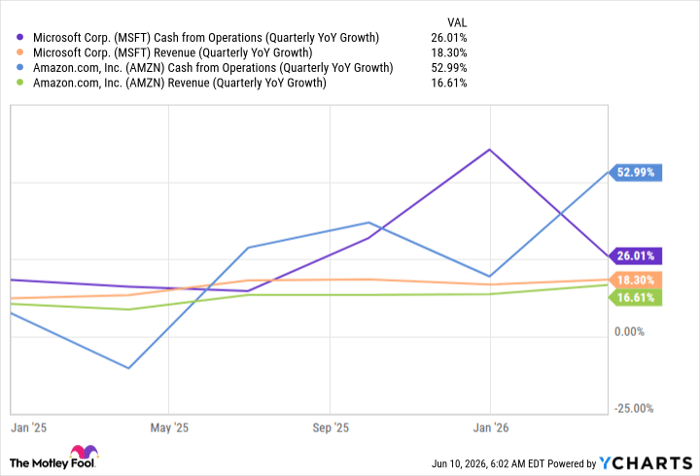MSFT Cash from Operations (Quarterly YoY Growth) Chart
