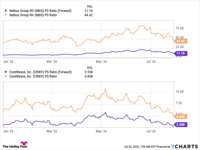 NBIS PS Ratio (Forward) Chart