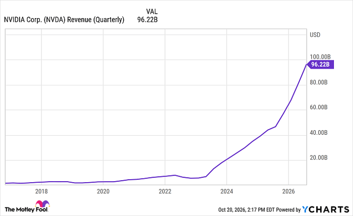 NVDA Revenue (Quarterly) Chart
