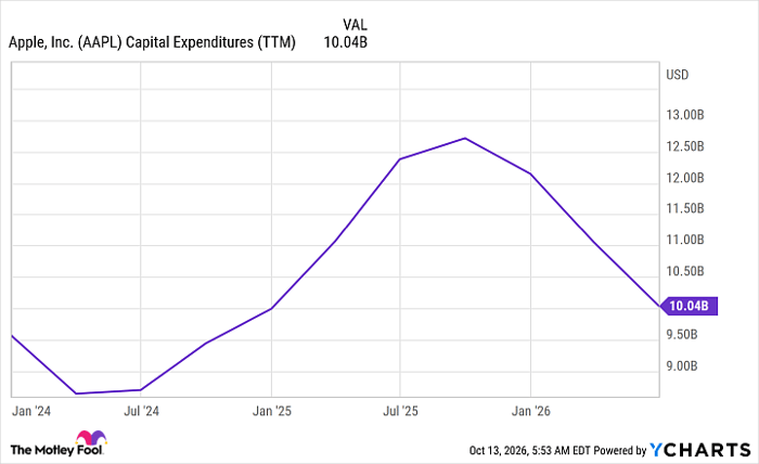 AAPL Capital Expenditures (TTM) Chart