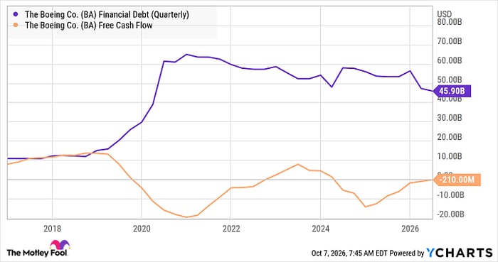 BA Financial Debt (Quarterly) Chart