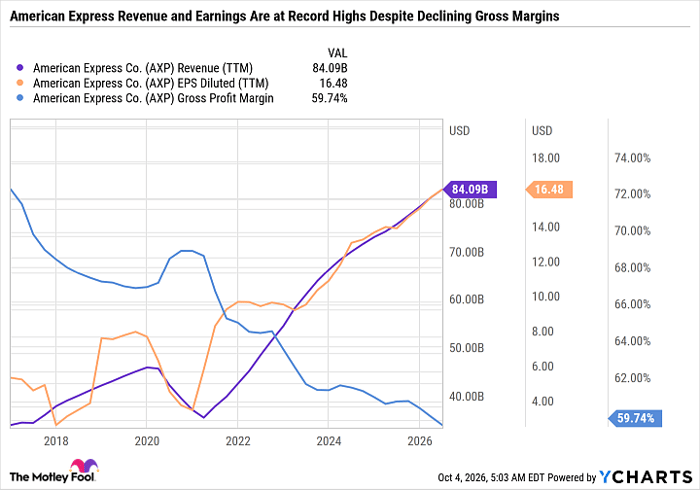 AXP Revenue (TTM) Chart