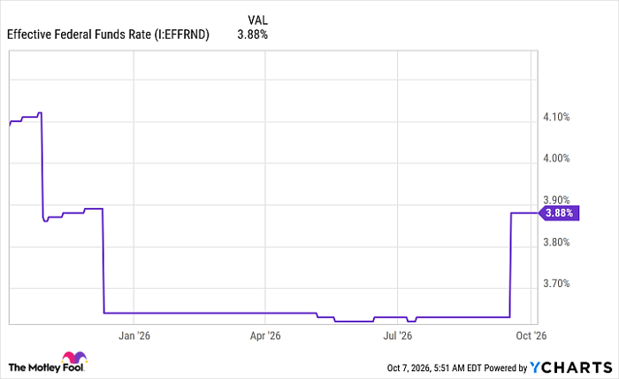 Effective Federal Funds Rate Chart