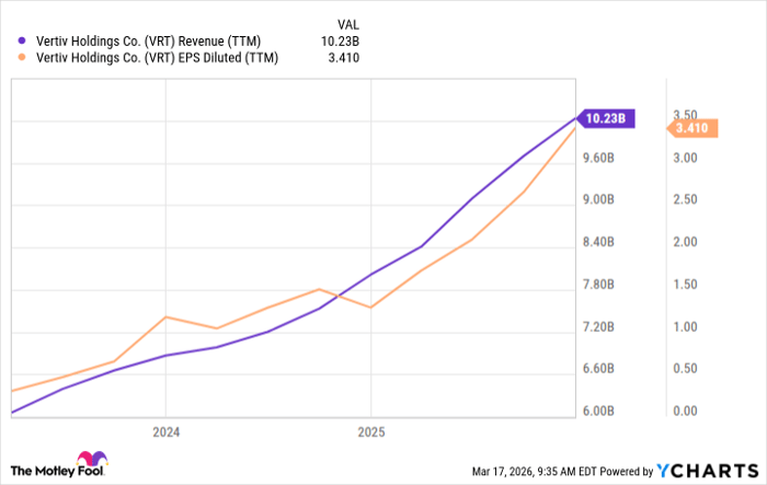 VRT Revenue (TTM) Chart