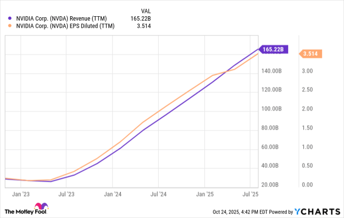 NVDA Revenue (TTM) Chart