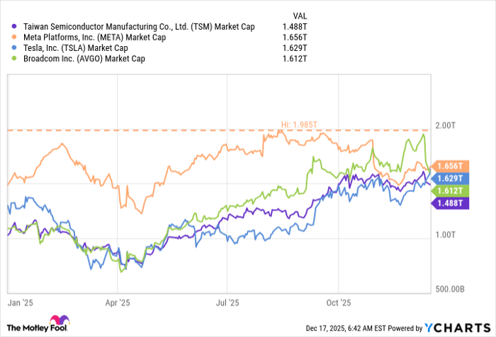 TSM Market Cap Chart