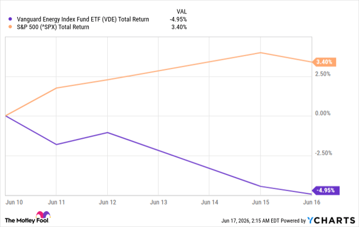 VDE Total Return Level Chart