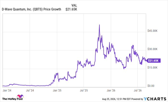 QBTS Chart