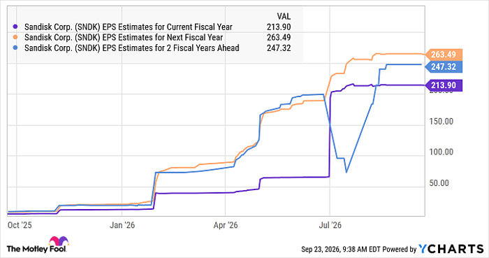 SNDK EPS Estimates for Current Fiscal Year Chart