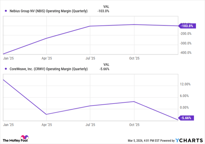 NBIS Operating Margin (Quarterly) Chart