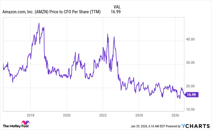 AMZN Price to CFO Per Share (TTM) Chart