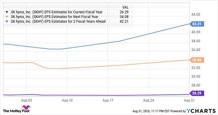 SKHY EPS Estimates for Current Fiscal Year Chart