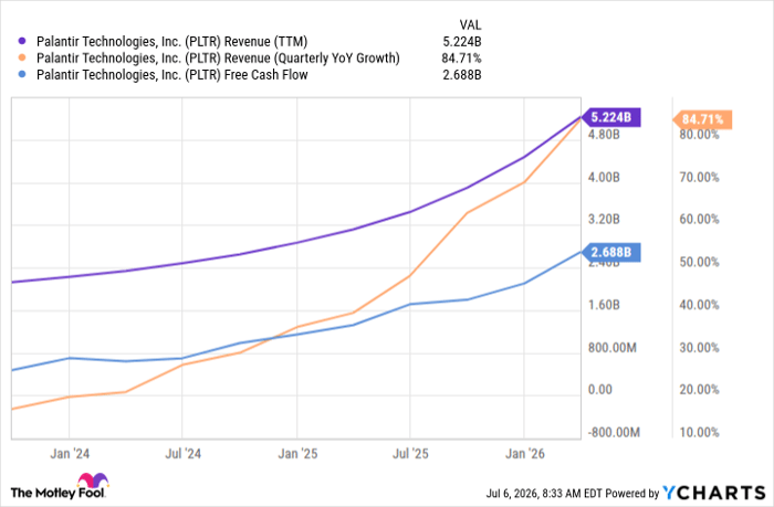 PLTR Revenue (TTM) Chart