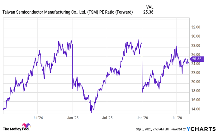 TSM PE Ratio (Forward) Chart