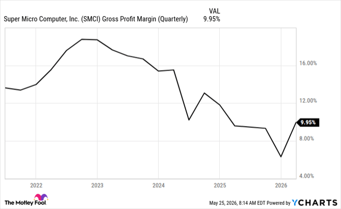 SMCI Gross Profit Margin (Quarterly) Chart