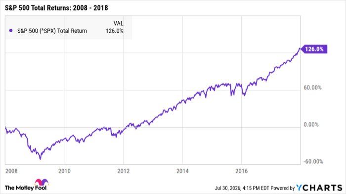 ^SPX Chart