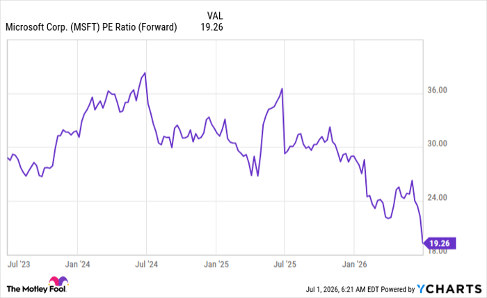 MSFT PE Ratio (Forward) Chart