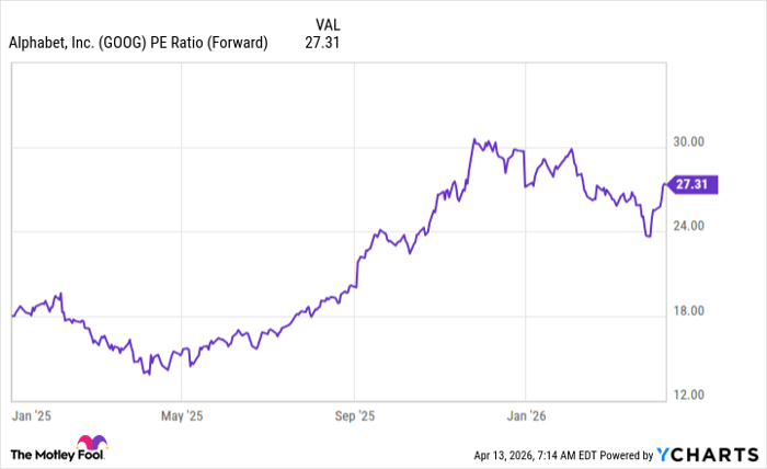 GOOG PE Ratio (Forward) Chart