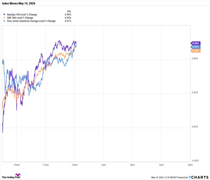^NDX Chart
