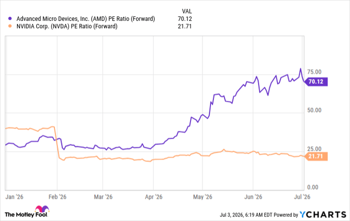 AMD PE Ratio (Forward) Chart