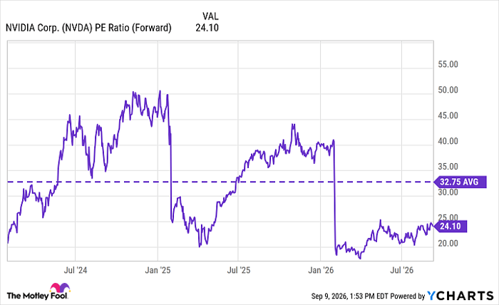 NVDA PE Ratio (Forward) Chart