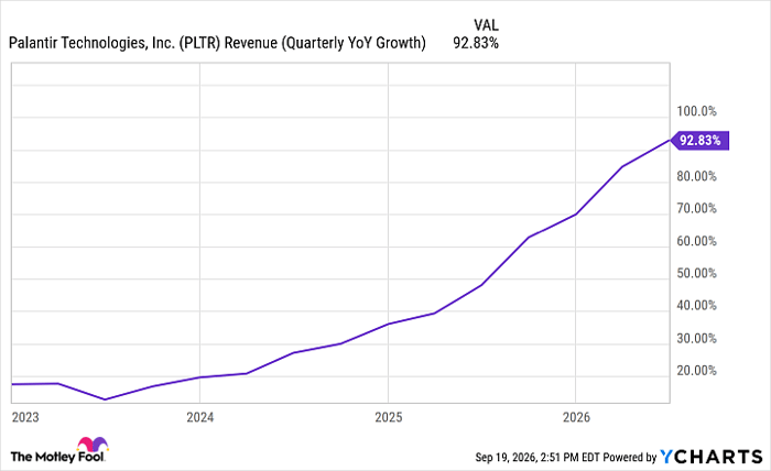 PLTR Revenue (Quarterly YoY Growth) Chart
