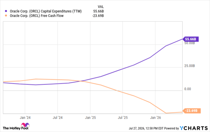 ORCL Capital Expenditures (TTM) Chart