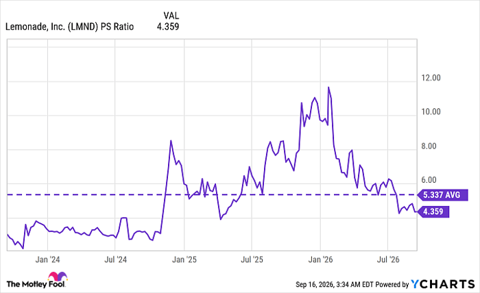 LMND PS Ratio Chart