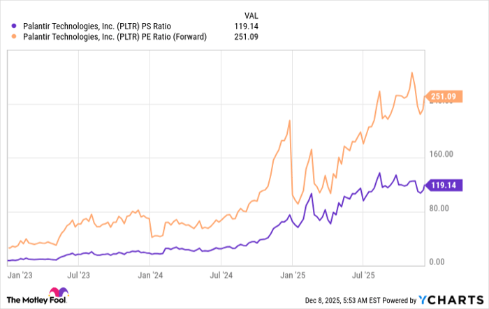 PLTR PS Ratio Chart