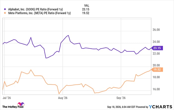 GOOG PE Ratio (Forward 1y) Chart