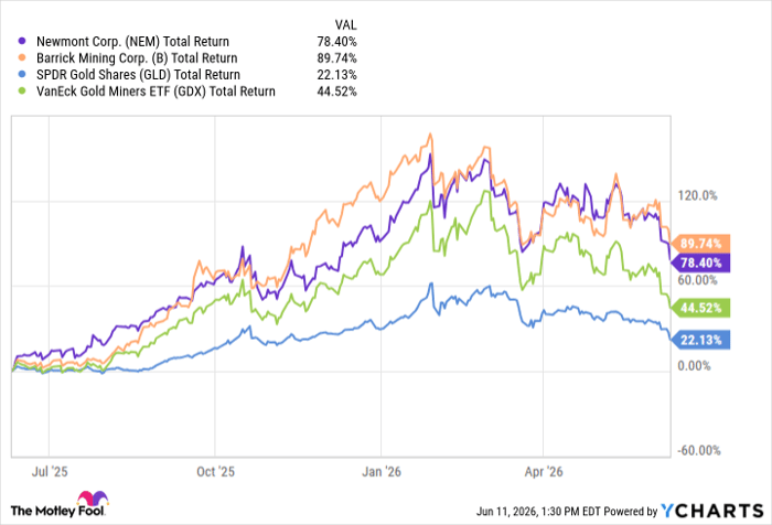 NEM Total Return Level Chart