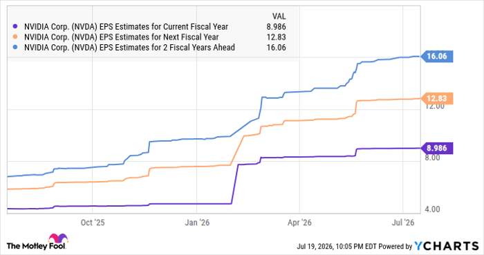 NVDA EPS Estimates for Current Fiscal Year Chart