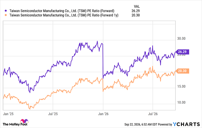 TSM PE Ratio (Forward) Chart