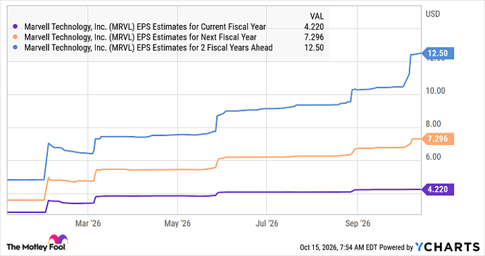 MRVL EPS Estimates for Current Fiscal Year Chart