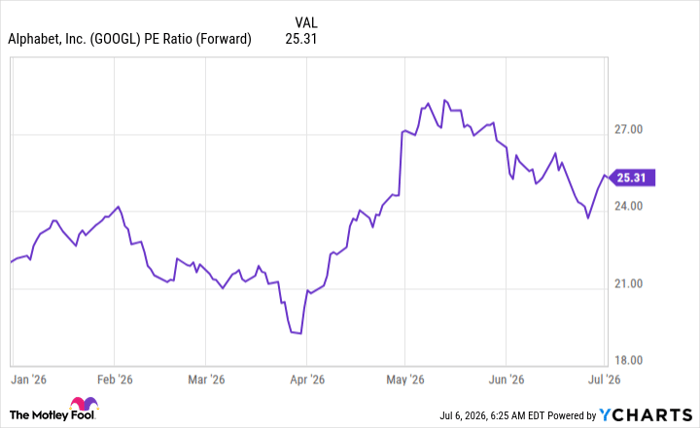 GOOGL PE Ratio (Forward) Chart