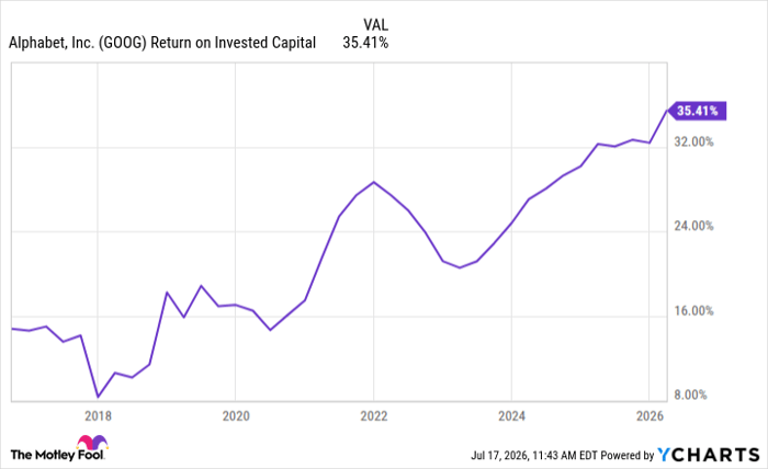 GOOG Return on Invested Capital Chart